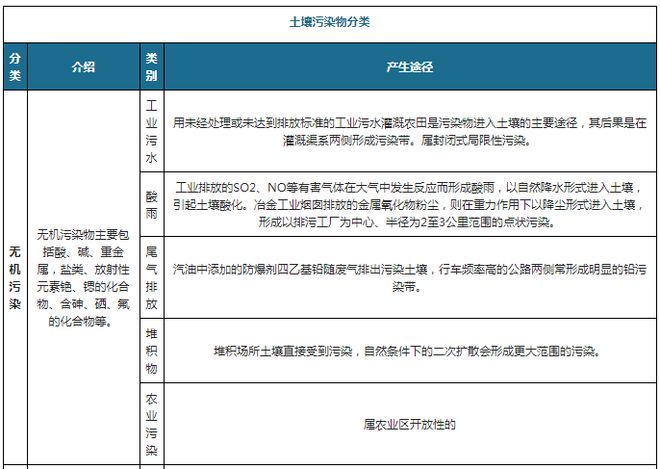 我国土壤修复市场处于起步阶段工业场地土壤修复需求旺盛(图1)