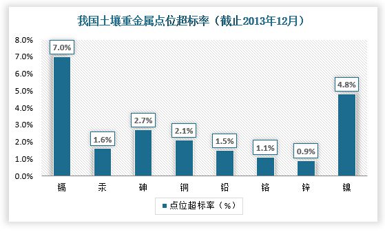 我国土壤修复市场处于起步阶段工业场地土壤修复需求旺盛(图3)