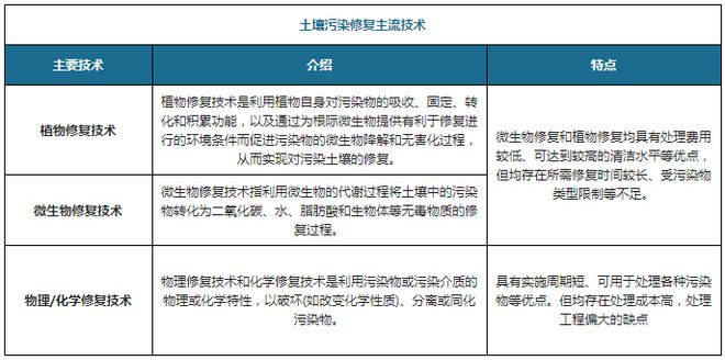 我国土壤修复市场处于起步阶段工业场地土壤修复需求旺盛(图4)