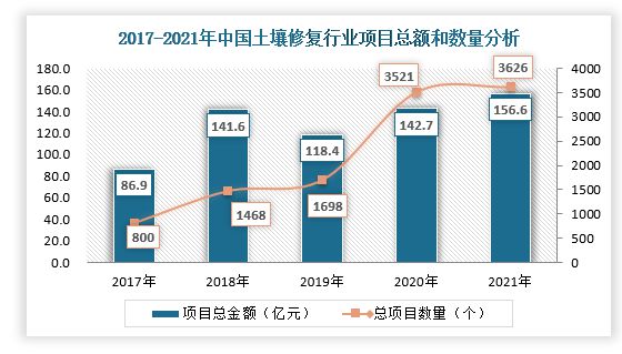 我国土壤修复市场处于起步阶段工业场地土壤修复需求旺盛(图7)