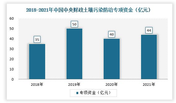 我国土壤修复市场处于起步阶段工业场地土壤修复需求旺盛(图5)