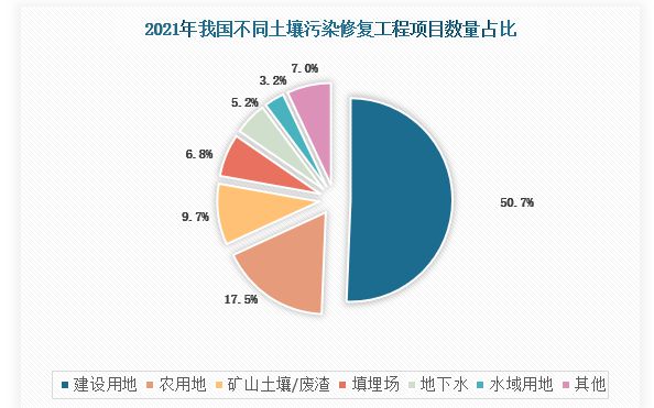 我国土壤修复市场处于起步阶段工业场地土壤修复需求旺盛(图8)