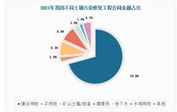 我国土壤修复市场处于起步阶段工业场地土壤修复需求旺盛(图9)