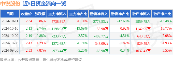 10月11日中锐股份涨停分析：包装印刷园林土壤修复概念热股(图1)