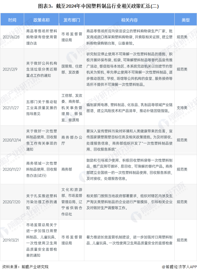 重磅！2024年中国及31省市塑料制品行业政策汇总及解读（全）“坚持绿色环保方向推动高质量发展”(图3)