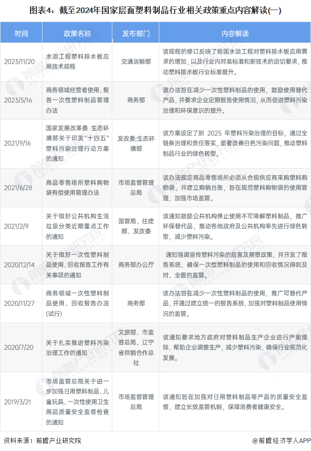 重磅！2024年中国及31省市塑料制品行业政策汇总及解读（全）“坚持绿色环保方向推动高质量发展”(图4)