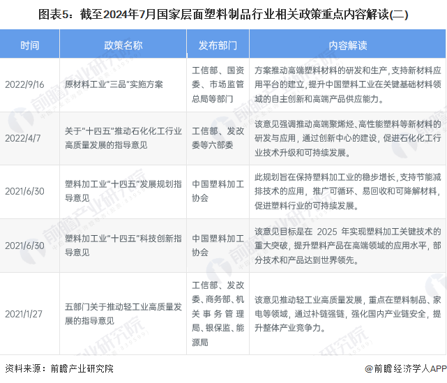 重磅！2024年中国及31省市塑料制品行业政策汇总及解读（全）“坚持绿色环保方向推动高质量发展”(图5)