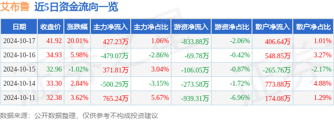 10月17日艾布鲁涨停分析：土壤修复环保垃圾分类概念热股(图1)