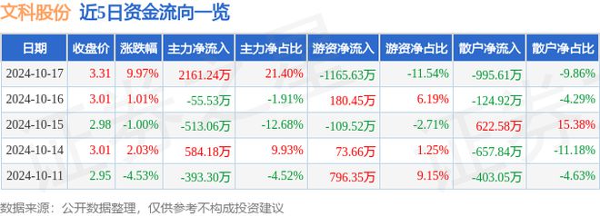 10月17日文科股份涨停分析：旅游光伏土壤修复概念热股(图1)