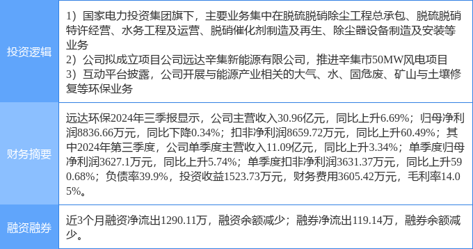 10月22日远达环保涨停分析：风电电力体制改革土壤修复概念热股(图2)