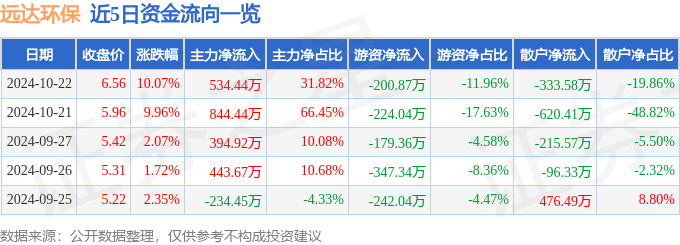 10月22日远达环保涨停分析：风电电力体制改革土壤修复概念热股(图1)