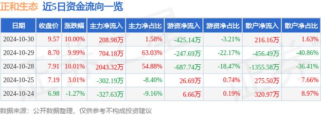 10月30日正和生态涨停分析：智谱AI新型城镇化土壤修复概念热股(图1)