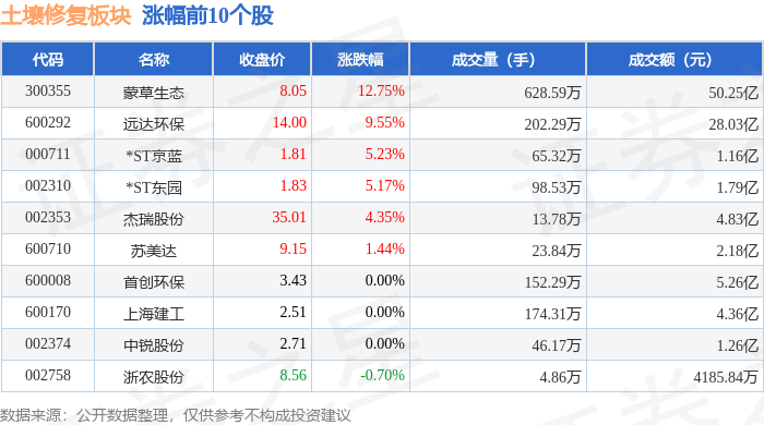 土壤修复板块11月1日跌157%正和生态领跌主力资金净流出1906亿元(图1)