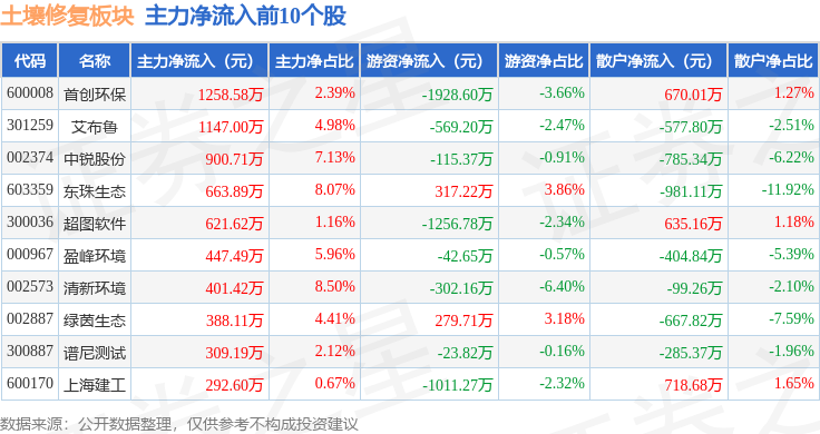 土壤修复板块11月1日跌157%正和生态领跌主力资金净流出1906亿元(图3)