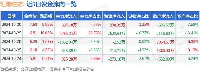 10月30日汇绿生态涨停分析：园林光通信土壤修复概念热股(图1)