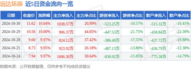 10月30日远达环保涨停分析：碳中和土壤修复水电概念热股(图1)