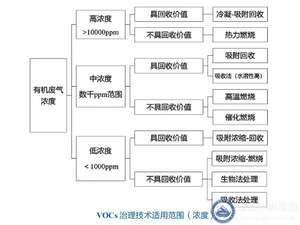 山蓝环境：不同浓度的VOCs有机废气处理工艺有哪些？(图2)