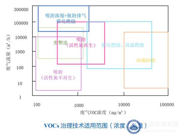 山蓝环境：不同浓度的VOCs有机废气处理工艺有哪些？(图3)