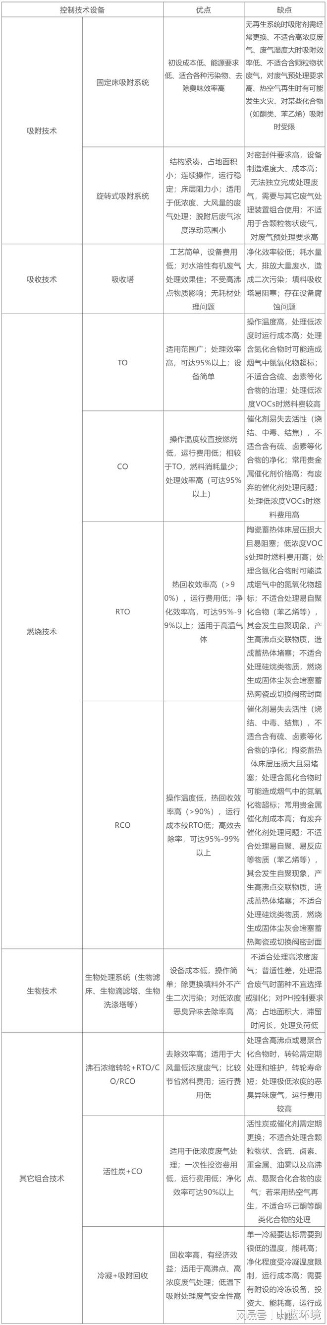 山蓝环境：不同浓度的VOCs有机废气处理工艺有哪些？(图4)