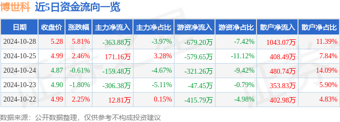 股票行情快报：博世科（300422）10月28日主力资金净卖出36388万元(图1)