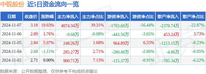 11月7日中锐股份涨停分析：白酒园林土壤修复概念热股(图1)