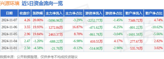 11月7日兴源环境涨停分析：土壤修复污水处理林业碳汇概念热股(图1)