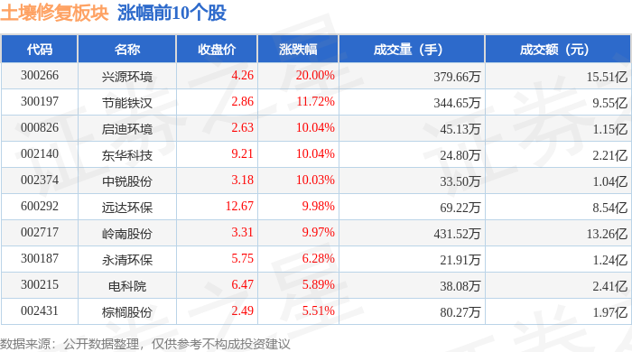 土壤修复板块11月7日涨364%兴源环境领涨主力资金净流入418亿元(图1)