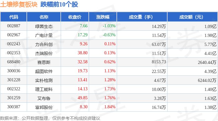 土壤修复板块11月7日涨364%兴源环境领涨主力资金净流入418亿元(图2)