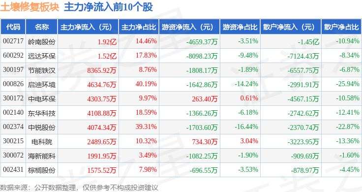 土壤修复板块11月7日涨364%兴源环境领涨主力资金净流入418亿元(图3)