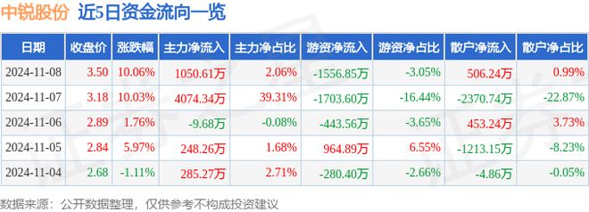 11月8日中锐股份涨停分析：园林包装印刷土壤修复概念热股(图1)