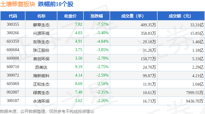 土壤修复板块11月8日跌06%蒙草生态领跌主力资金净流出1466亿元(图2)