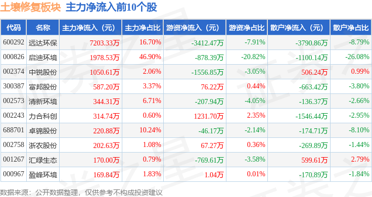 土壤修复板块11月8日跌06%蒙草生态领跌主力资金净流出1466亿元(图3)