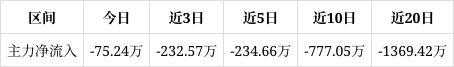 宝莫股份涨057%成交额167616万元今日主力净流入-7524万(图1)