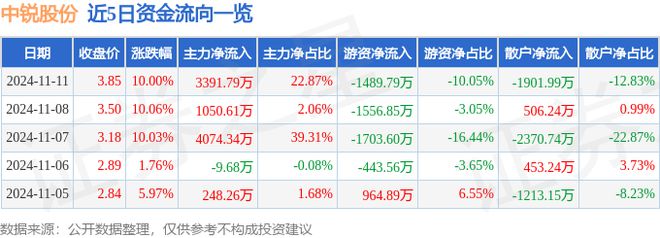 11月11日中锐股份涨停分析：包装印刷土壤修复PPP概念热股(图1)