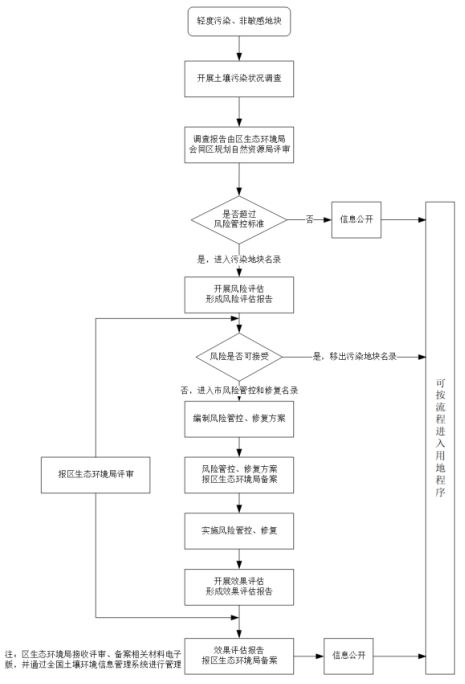 关于《江津区建设用地土壤污染分级分类管理工作流程（试行）（征求意见稿）》公开征求意见的通知(图1)