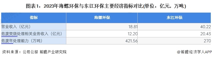 2024年危废焚烧处理行业领先企业分析——海螺环保：2023年危废处理能力超4万吨【组图】(图1)