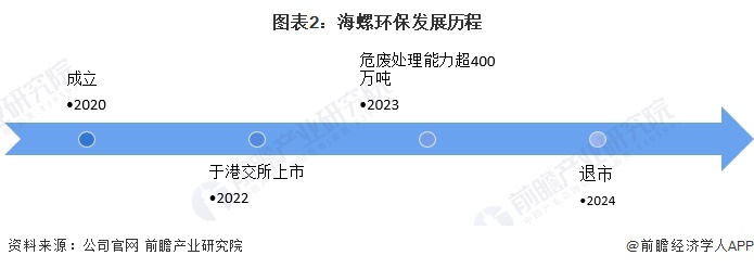 2024年危废焚烧处理行业领先企业分析——海螺环保：2023年危废处理能力超4万吨【组图】(图2)