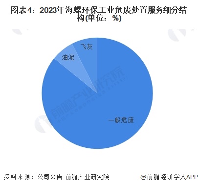 2024年危废焚烧处理行业领先企业分析——海螺环保：2023年危废处理能力超4万吨【组图】(图4)