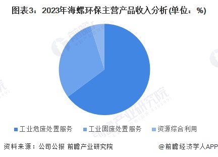 2024年危废焚烧处理行业领先企业分析——海螺环保：2023年危废处理能力超4万吨【组图】(图3)