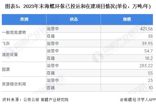 2024年危废焚烧处理行业领先企业分析——海螺环保：2023年危废处理能力超4万吨【组图】(图5)