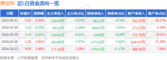 股票行情快报：博世科（300422）10月31日主力资金净卖出52050万元(图1)