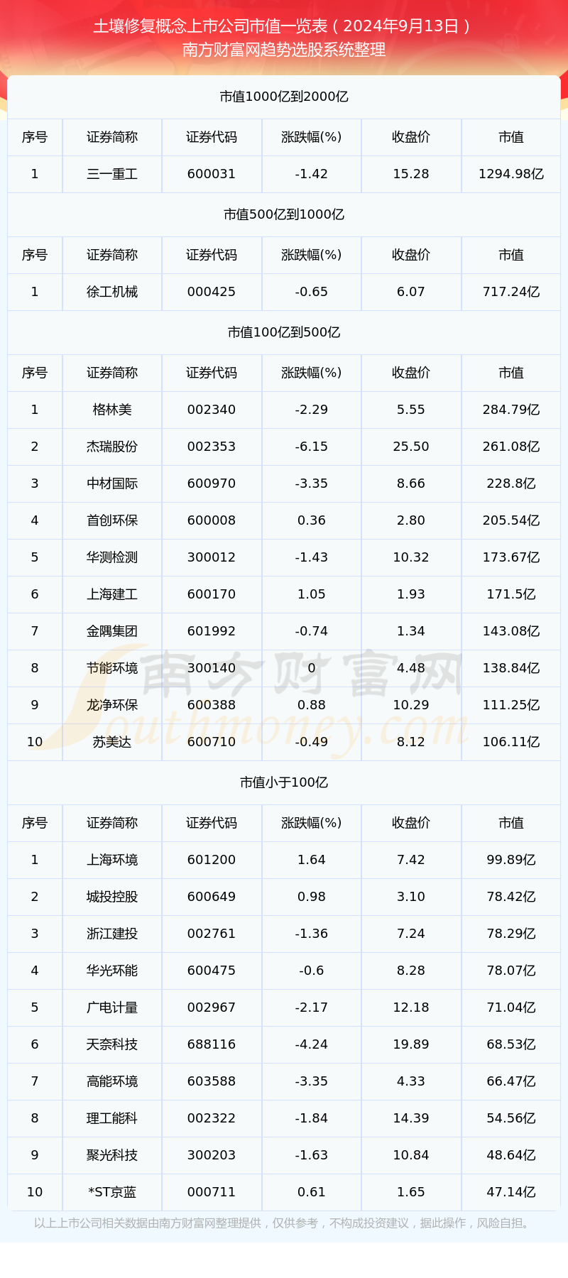 土壤修复概念上市公司市值高的个股名单（2024年9月13日）(图1)