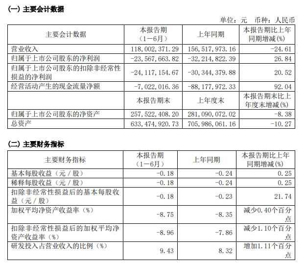 卓锦股份：上半年实现营业收入118亿元同比下降2461%(图1)