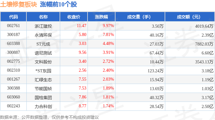 土壤修复板块11月21日跌064%东华科技领跌主力资金净流出656亿元(图1)