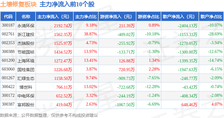 土壤修复板块11月21日跌064%东华科技领跌主力资金净流出656亿元(图3)