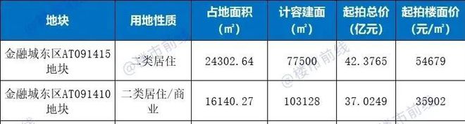 What？金融城靓地紧急下架了？！(图1)