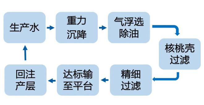 我国海上首个全方位绿色设计油田！乌石23-5油田群投产(图3)