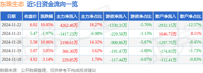 11月22日东珠生态涨停分析：林业碳汇碳中和土壤修复概念热股(图1)