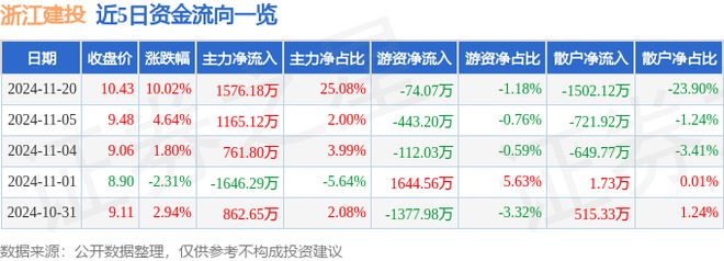 11月20日浙江建投涨停分析：土壤修复建筑节能污水处理概念热股(图1)