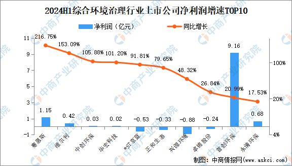 2024年上半年中国综合环境治理行业上市公司业绩排行榜(图3)